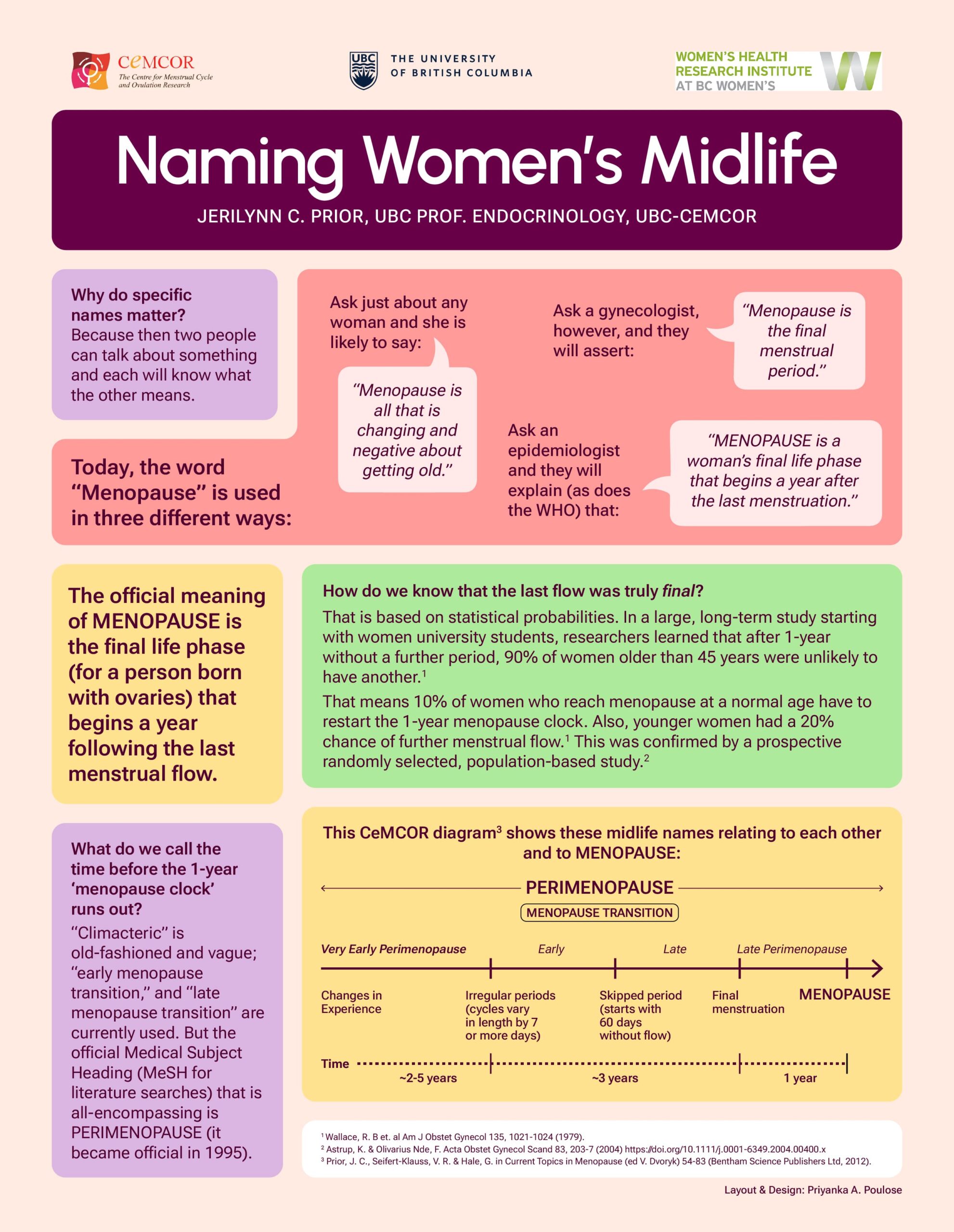 Website Infographic_Naming Women’s Midlife_JCP _CeMCOR_Mar2024 CEMCOR infographic - menopause transition